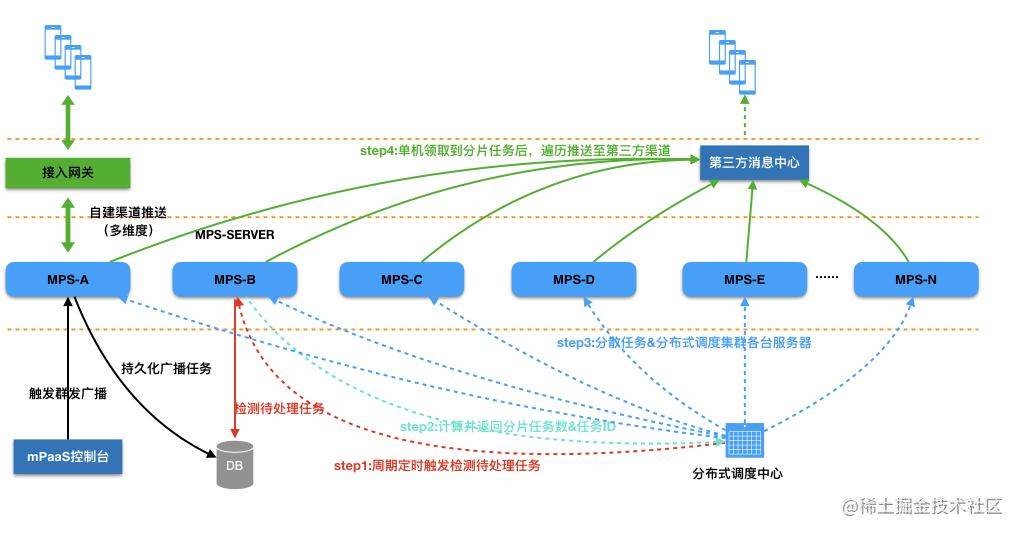 mPaaS 服务端核心组件：消息推送 MPS 架构及流程设计