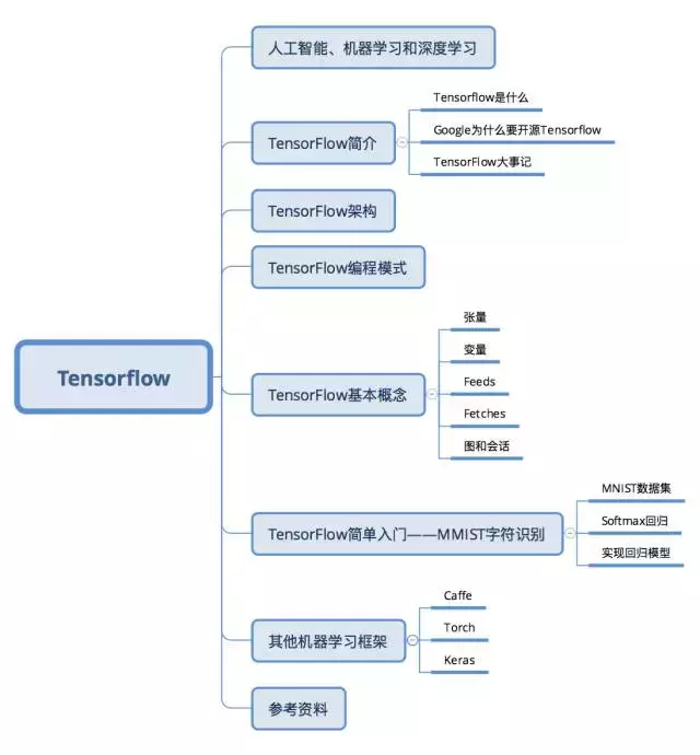 一篇文章快速读懂TensorFlow，一张导图深度理解机器学习