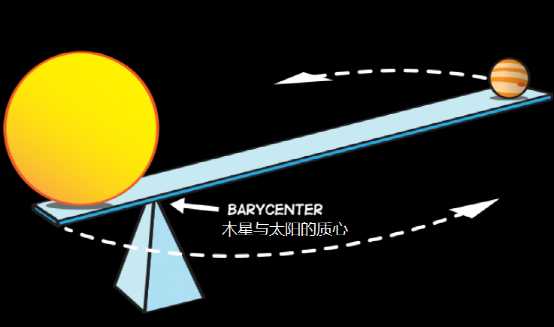 天体物理学——质心和重心的区别