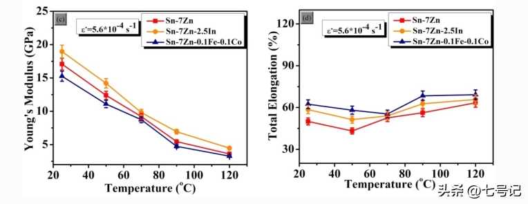 In、Fe和Co对共晶铅焊料合金，微观结构、热和机械性能的稳健影响
