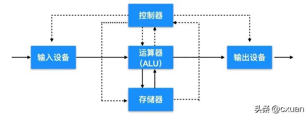 10 分钟入门计算机基础