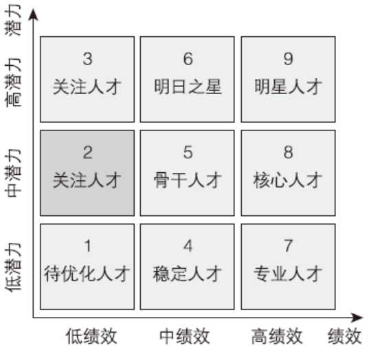 “潜力-能力”——人才盘点高潜九宫格使用指南