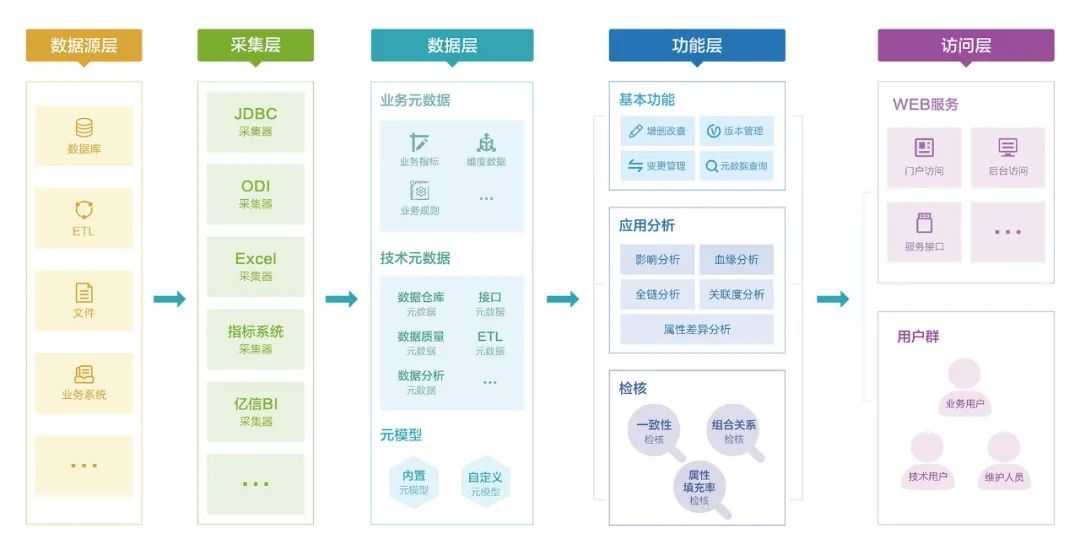 什么是数据血缘，如何做好数据血缘分析？