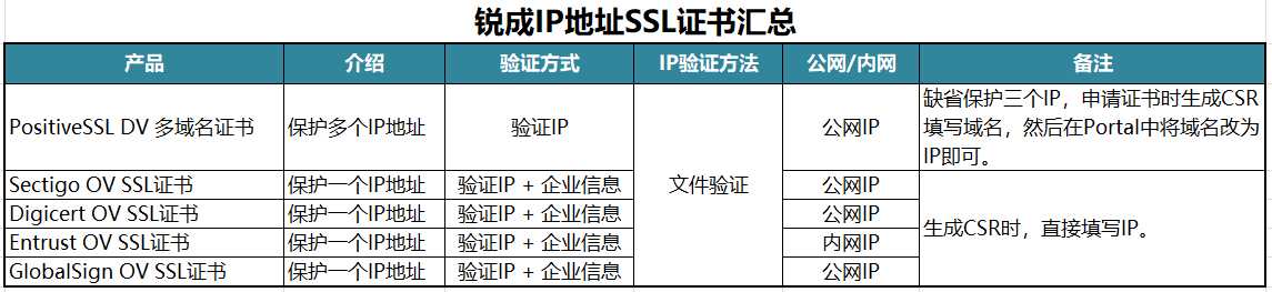 如何申请IP地址SSL证书