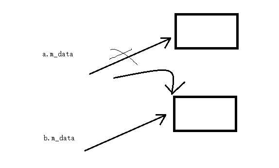 C++细节 深拷贝和浅拷贝(位拷贝）详解「建议收藏」