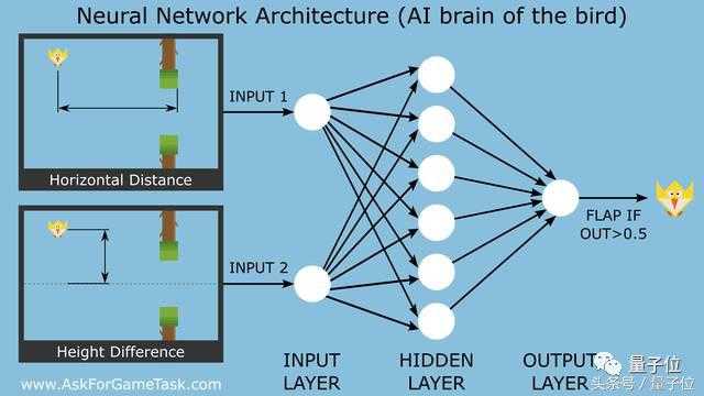 教程：如何使用神经网络+遗传算法玩转Flappy Bird