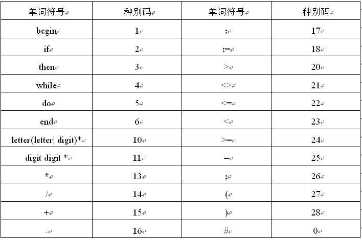 词法分析器 Java完整代码版