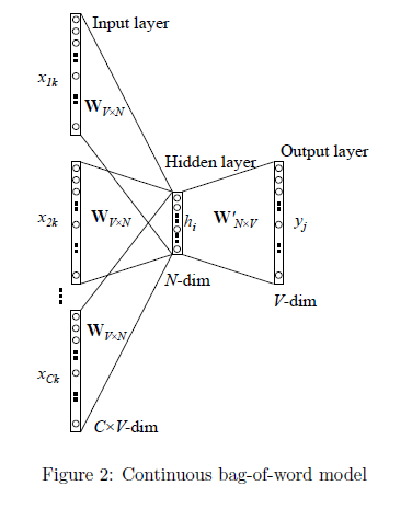 Word2Vec原理详解