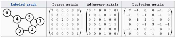 Graph特征提取方法:谱聚类(Spectral Clustering)详解「终于解决」