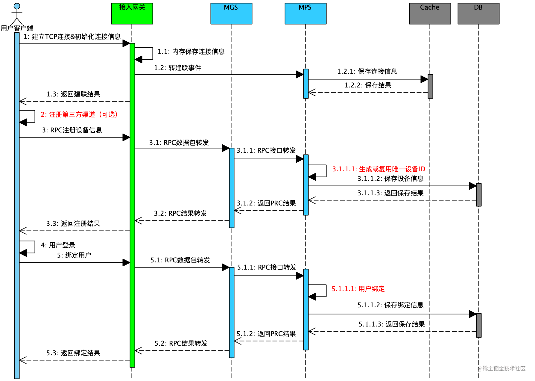 mPaaS 服务端核心组件：消息推送 MPS 架构及流程设计