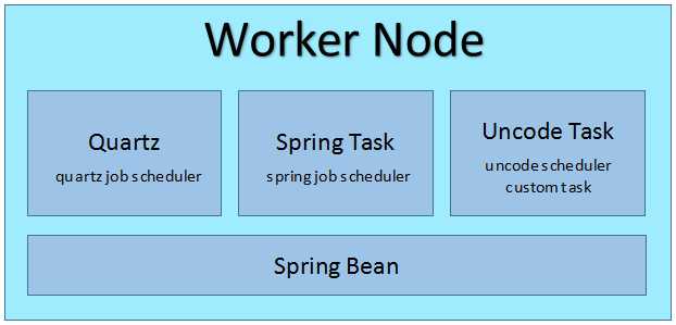 分布式任务调度组件 uncode-schedule