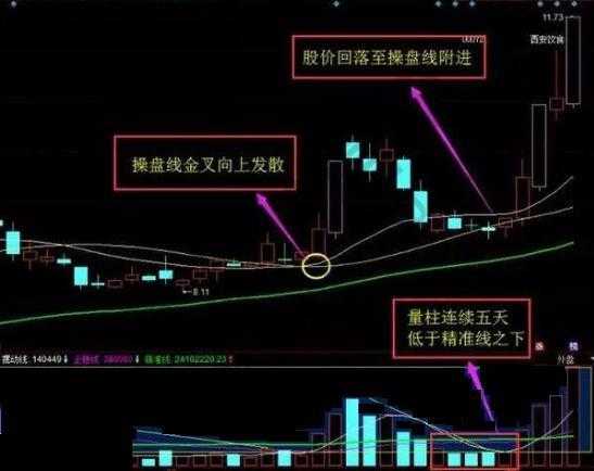 倍量柱——主力抢筹和介入的标志，“倍量过左峰，涨停急先锋”，反复牢记，赚到盘满钵满！