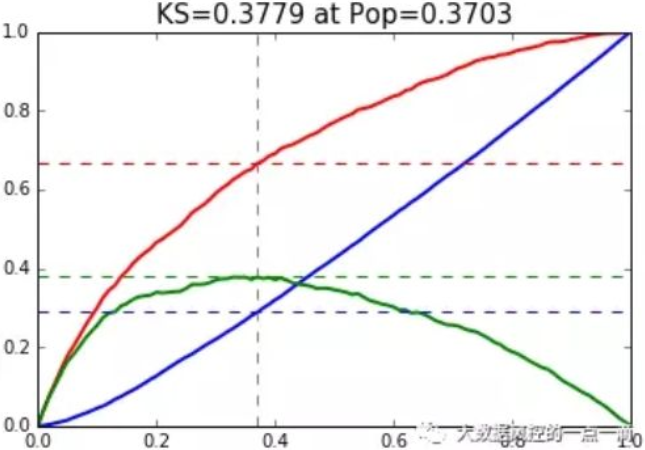 常用模型评估方法总结