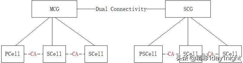 「5G学习」NR、MCG、SCG、PCell、PSCell、SCell、sPCell等 概念