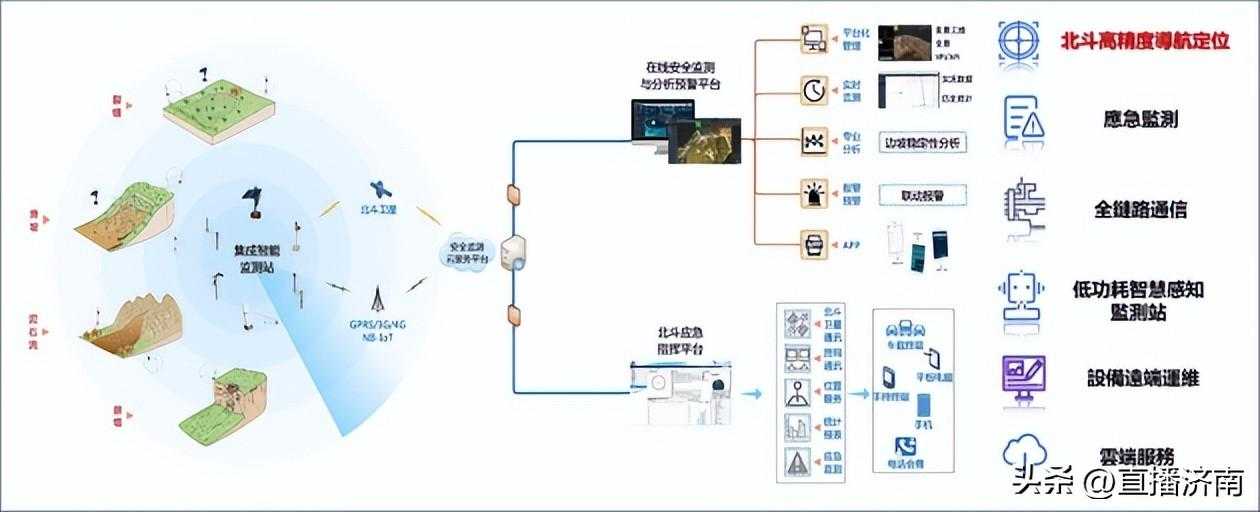 防范地质灾害，北斗用芯监测