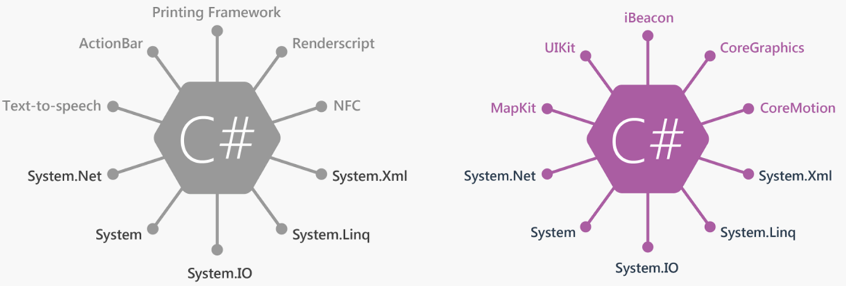 Xamarin介绍