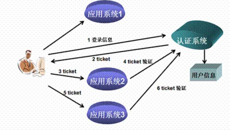 单点登录原理图