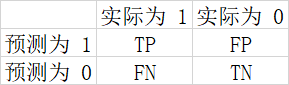 常用模型评估方法总结