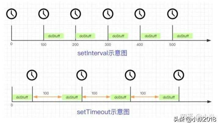 setTimeout 和 setInterval 的区别，包含内存方面的分析