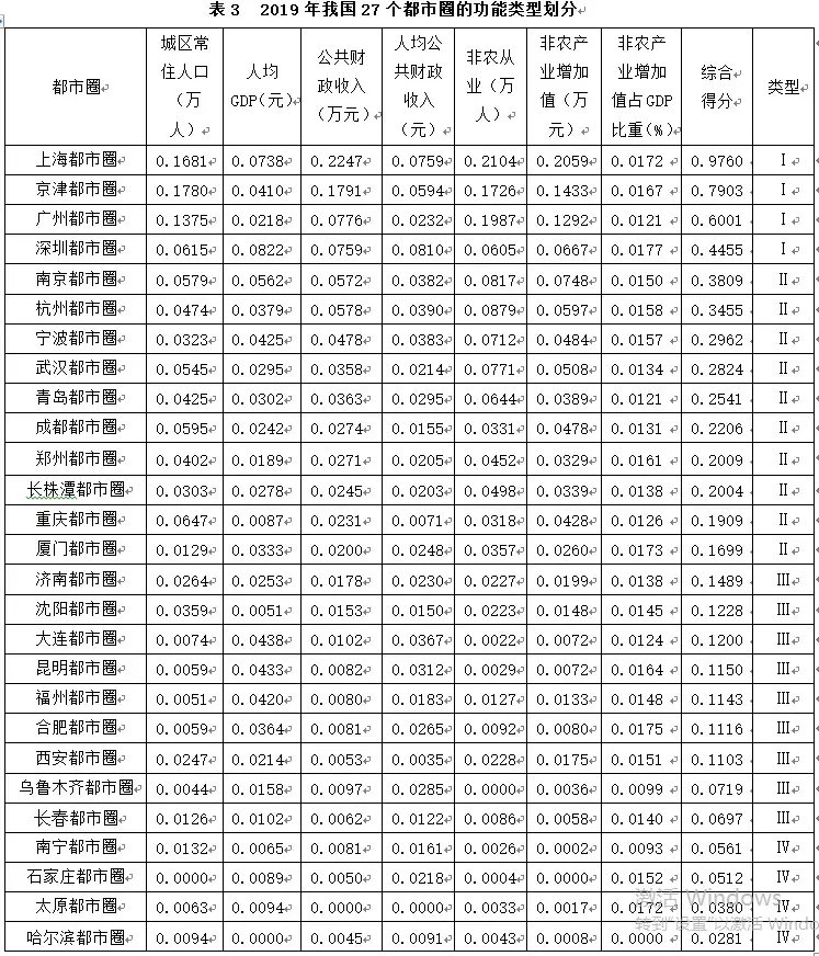 我国都市圈的空间格局和发展方向