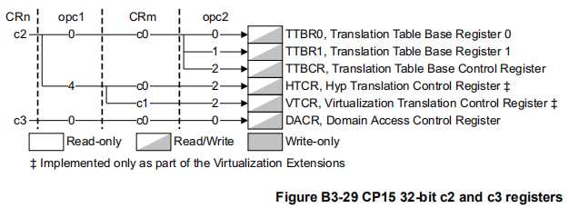 ARMv7-A 处理器窥探(2) —— CP15 协处理器