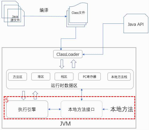 Java 代码执行原理
