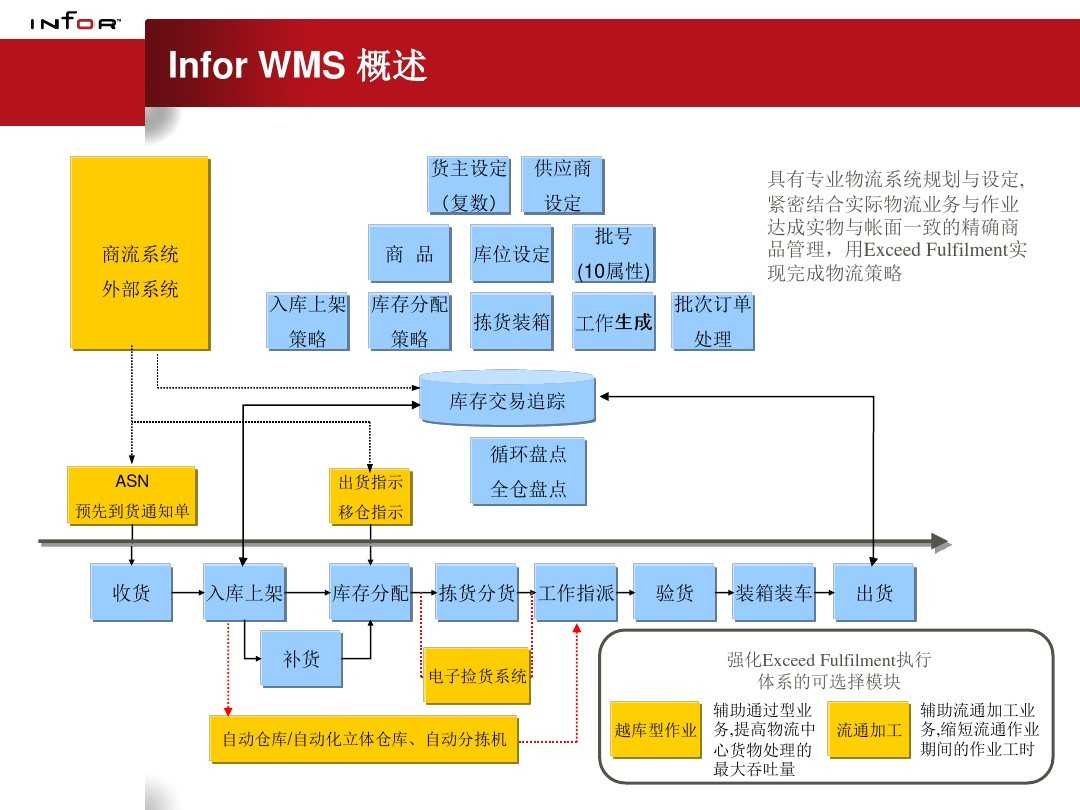 9个最佳开源免费的WMS仓库系统，让你轻松接私活赚钱