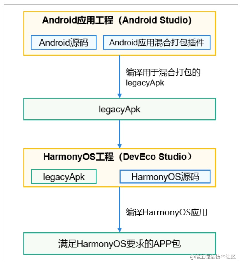 优酷鸿蒙开发实践｜优酷 Android 与HarmonyOS Hap 混合打包