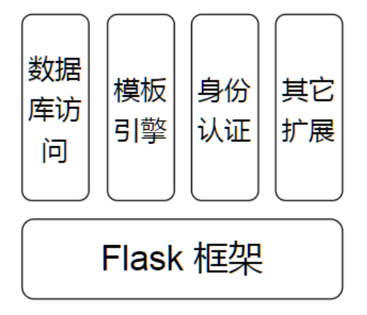 Flask - 框架简介和第一个Flask应用程序