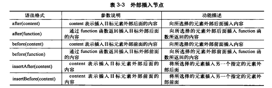 【笔记】after,before,insertAfter,insertBefore的作用