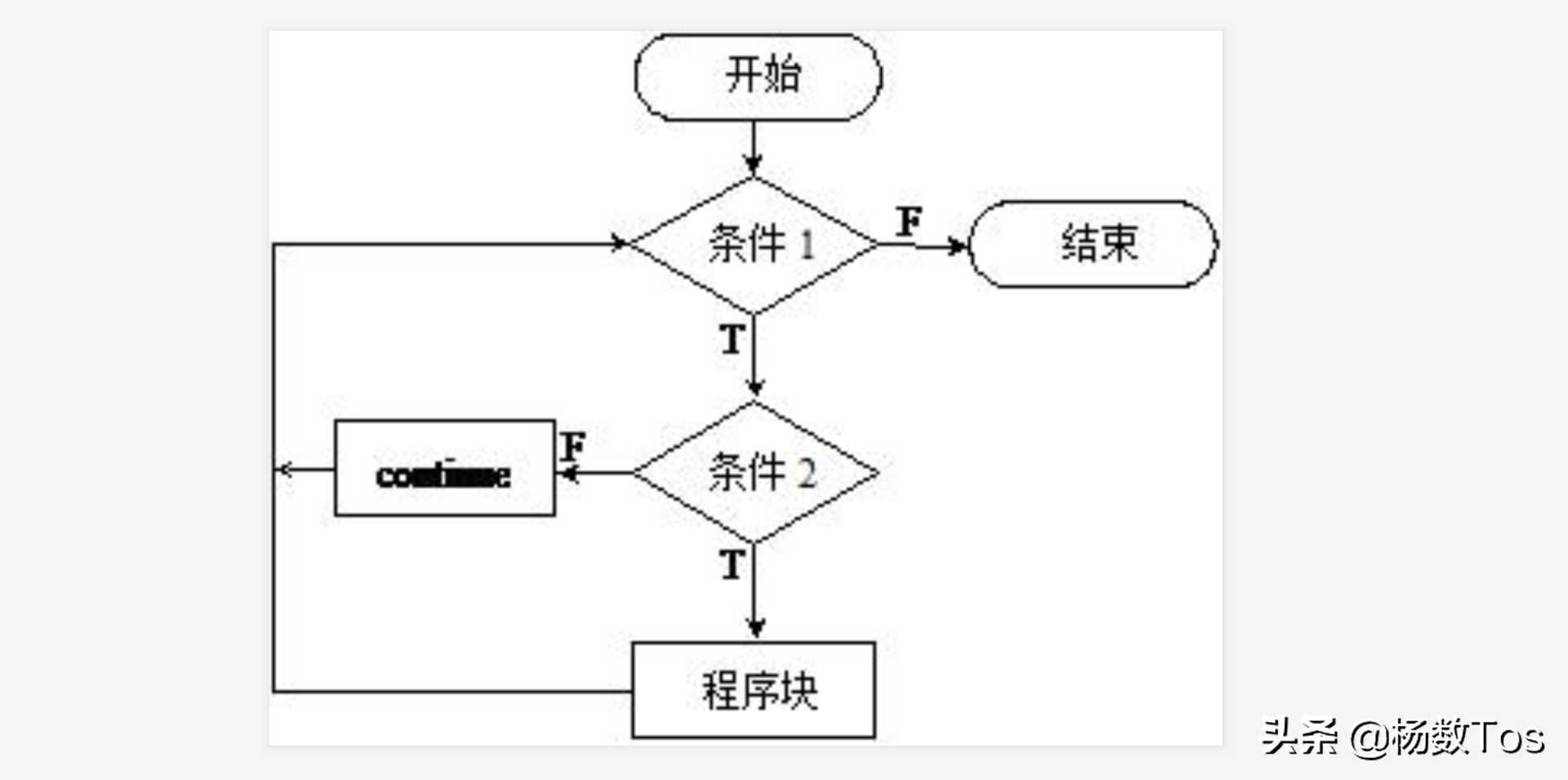 第32p，while条件循环，满足条件重复做一件事