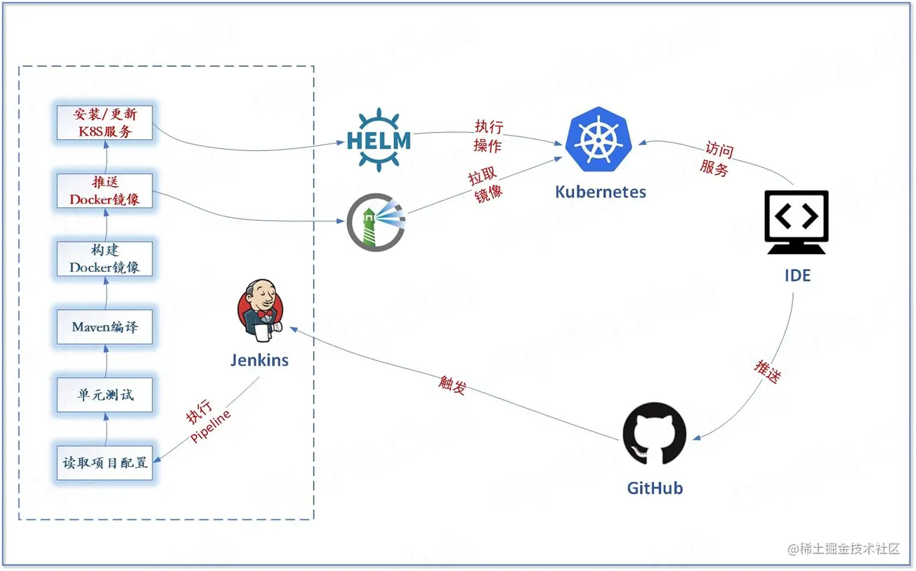 Jenkins集成Kubernetes集群