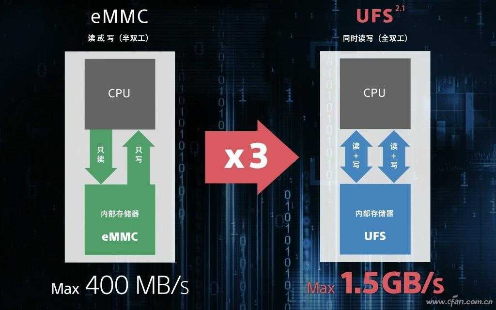 注意不是内存！谁在影响手机的存储（ROM）性能？