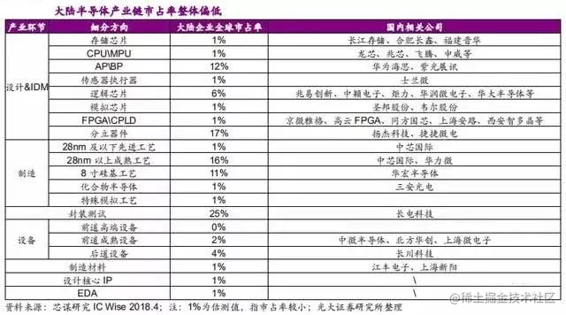 国内半导体产业链市占率