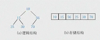 数据结构——堆（Heap）大根堆、小根堆