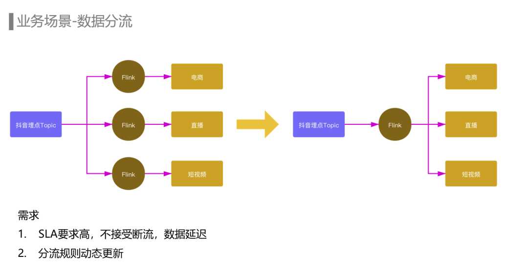 节跳动埋点数据流建设与治理实践（上）