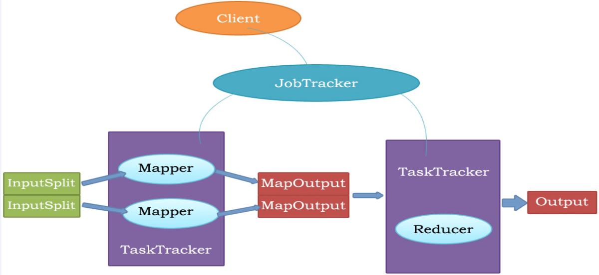 MapReduce的原理及执行过程