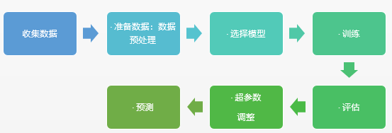 【ML】从Titannic说起一个完整机器学习的7步骤