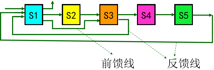 计算机流水线的概念_计算机流水线技术的特点