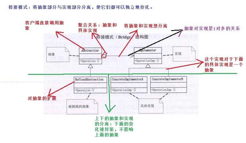 设计模式之Birdge（桥接）模式