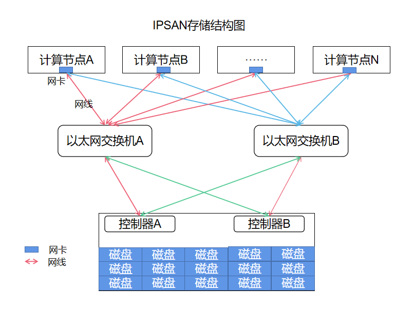 配置IPSAN存储