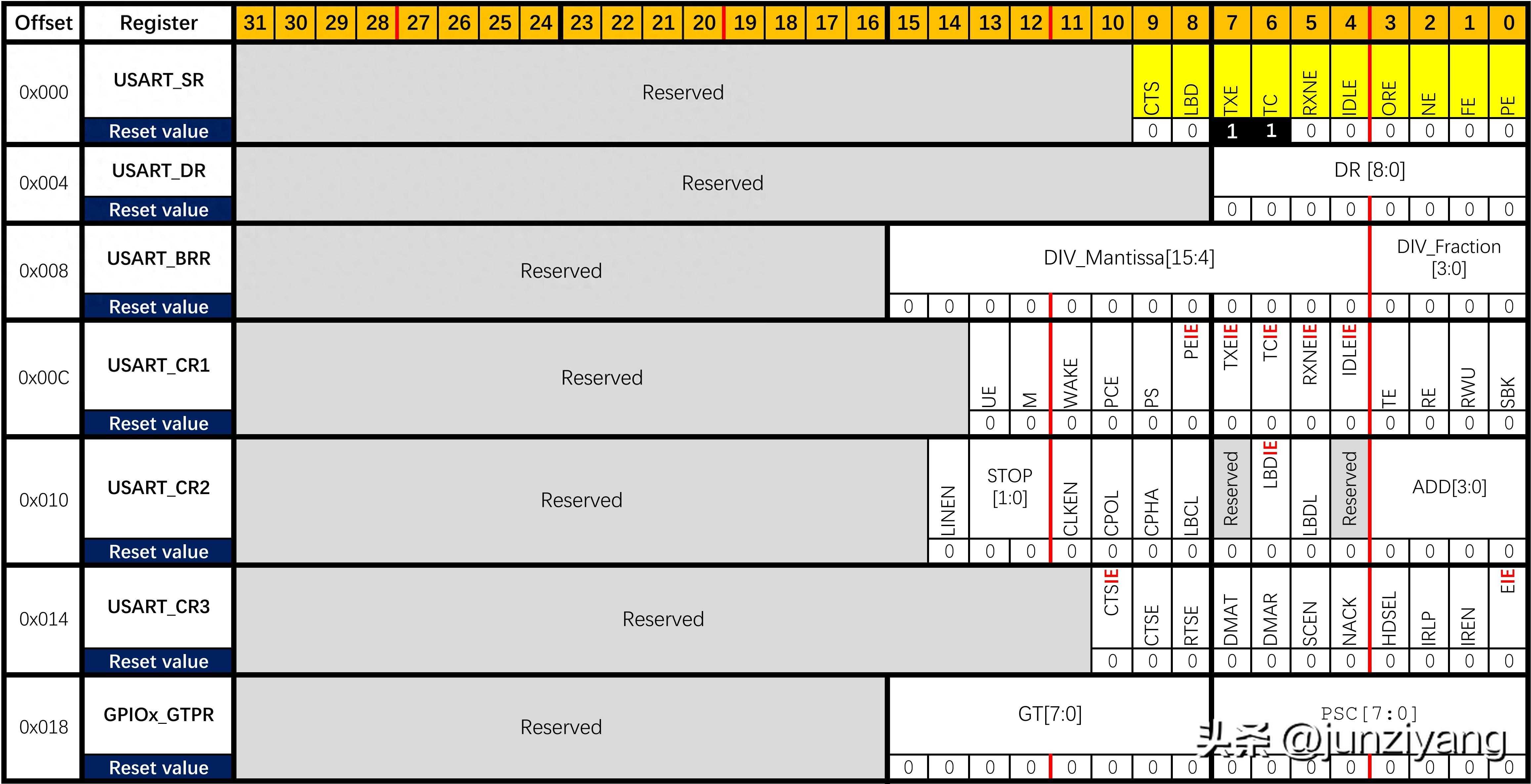 自学STM32 - USART 通用同步/异步通信