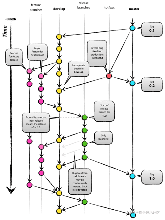 图片来源：https://nvie.com/posts/a-successful-git-branching-model/