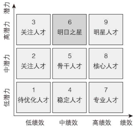 “潜力-能力”——人才盘点高潜九宫格使用指南