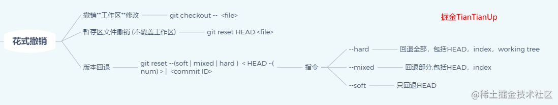 Git花式撤销