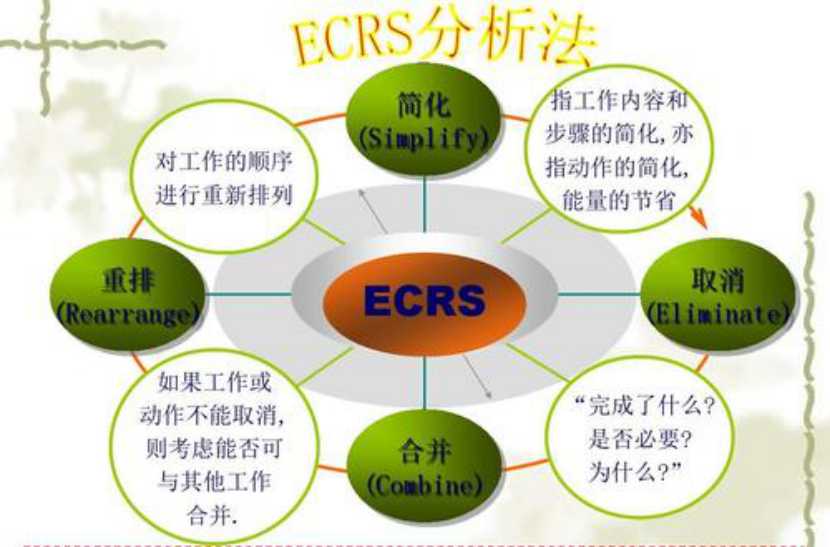 “ECRS分析、IS/IS NOT模型、问题结构图”——有效提升领导力