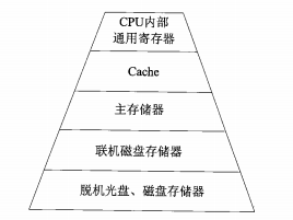 计算机基础知识复习（一）