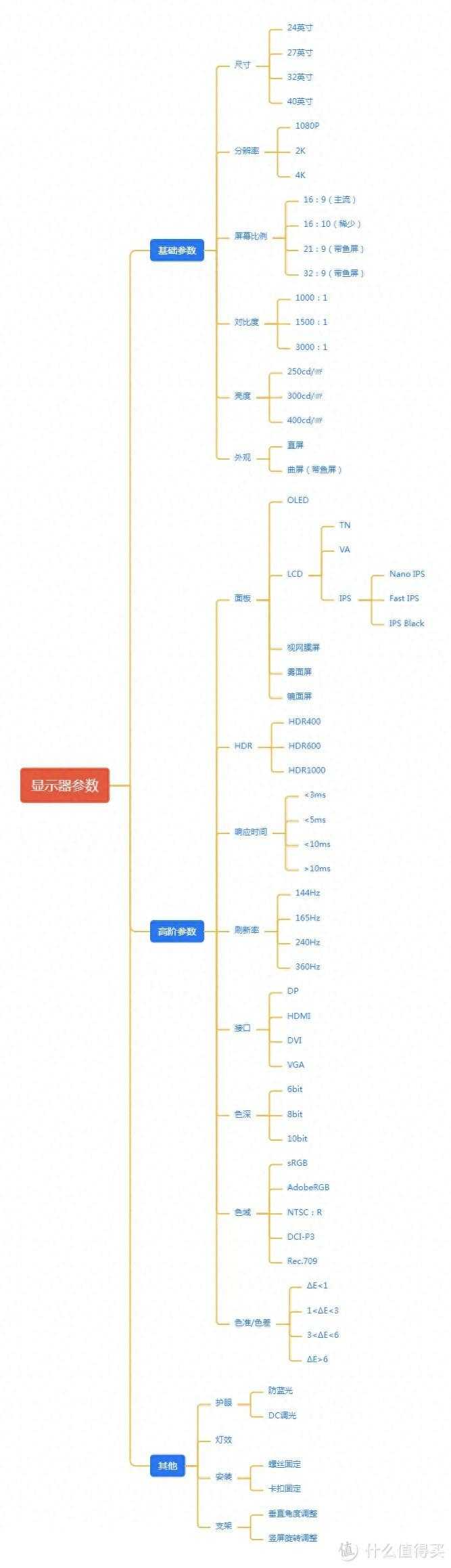 2023年显示器推荐+选购指南！IPS、VA、TN面板选哪个？分辨怎么挑