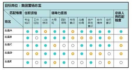 人才地图表现形式