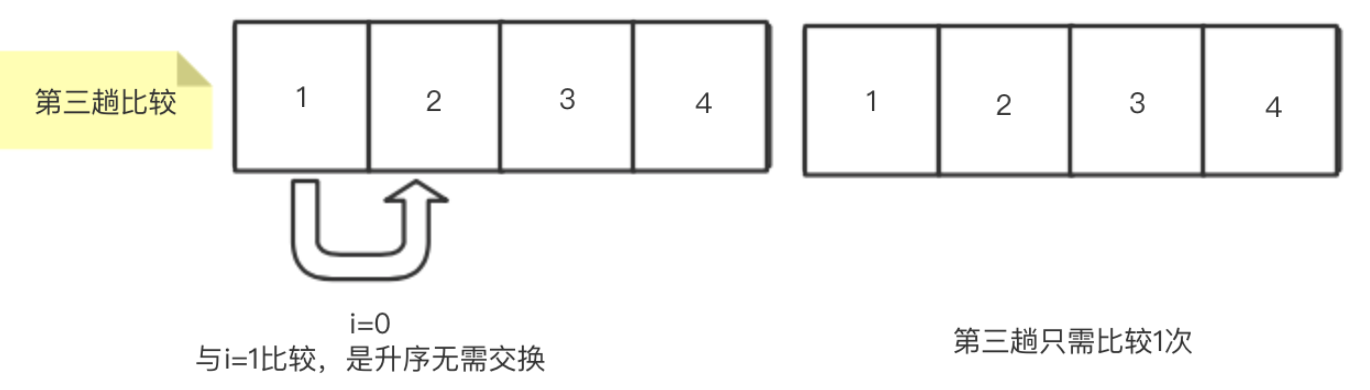 经典排序算法——冒泡排序